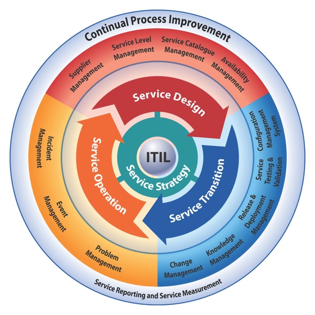 What Is ITIL Milldesk
